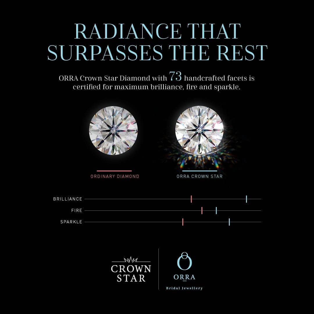 ORRA Jewellery - The ORRA Crown Star diamond with 73 handcrafted facets stands out when compared to any ordinary diamond with only 57 facets. Measured on the scale of brilliance, fire and sparkle, a C...