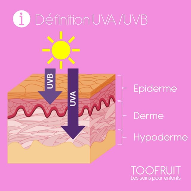 TOOFRUIT - [DÉFINITION]

Quelles différences entre les UVA et les UVB ? 🤔

Bien que les UVA et les UVB appartiennent tous les deux à la catégorie des rayons ultraviolets, ils présentent plusieurs diff...