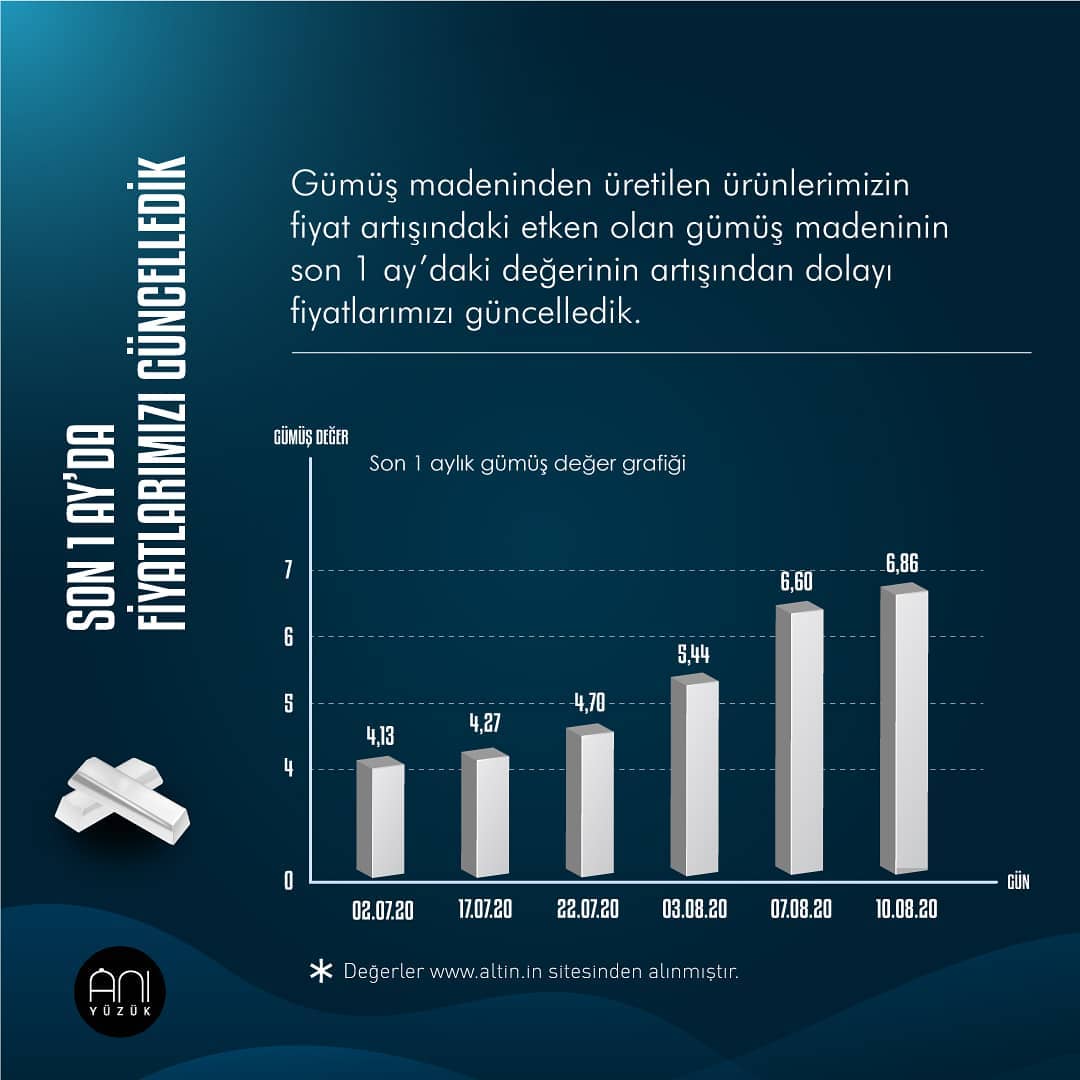 Anı Yüzük - Gümüş madeninden üretilen ürünlerimizin fiyatlarında güncellemeler yaptık, nedeninide siz değerli müşterilerimizle paylaşmak istedik.Grafik son bir aydaki gümüş madenindeki artışı gösterme...