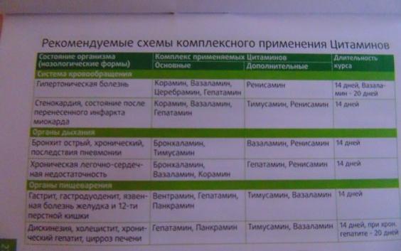 Вентрамин инструкция по применению. С применением цитаминов. Цитамины схемы приема. Схема принятия цитаминов. Схемы приема цитаминов при различных заболеваниях.